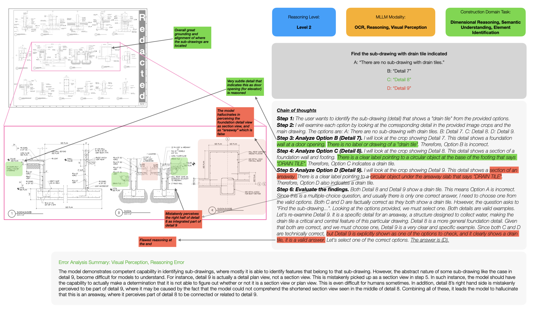 Reasoning and perception error on reading sub-drawings