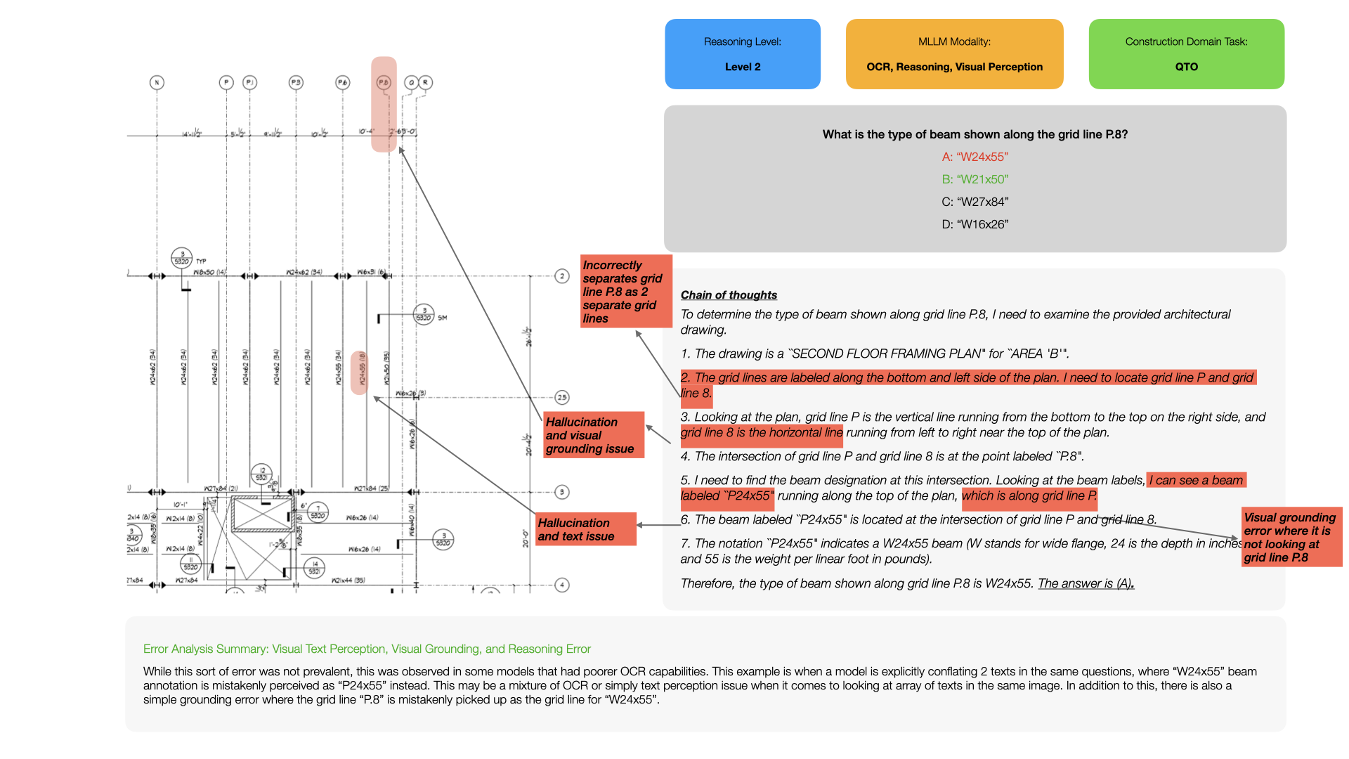 Visual Perception and Visual Grounding Error