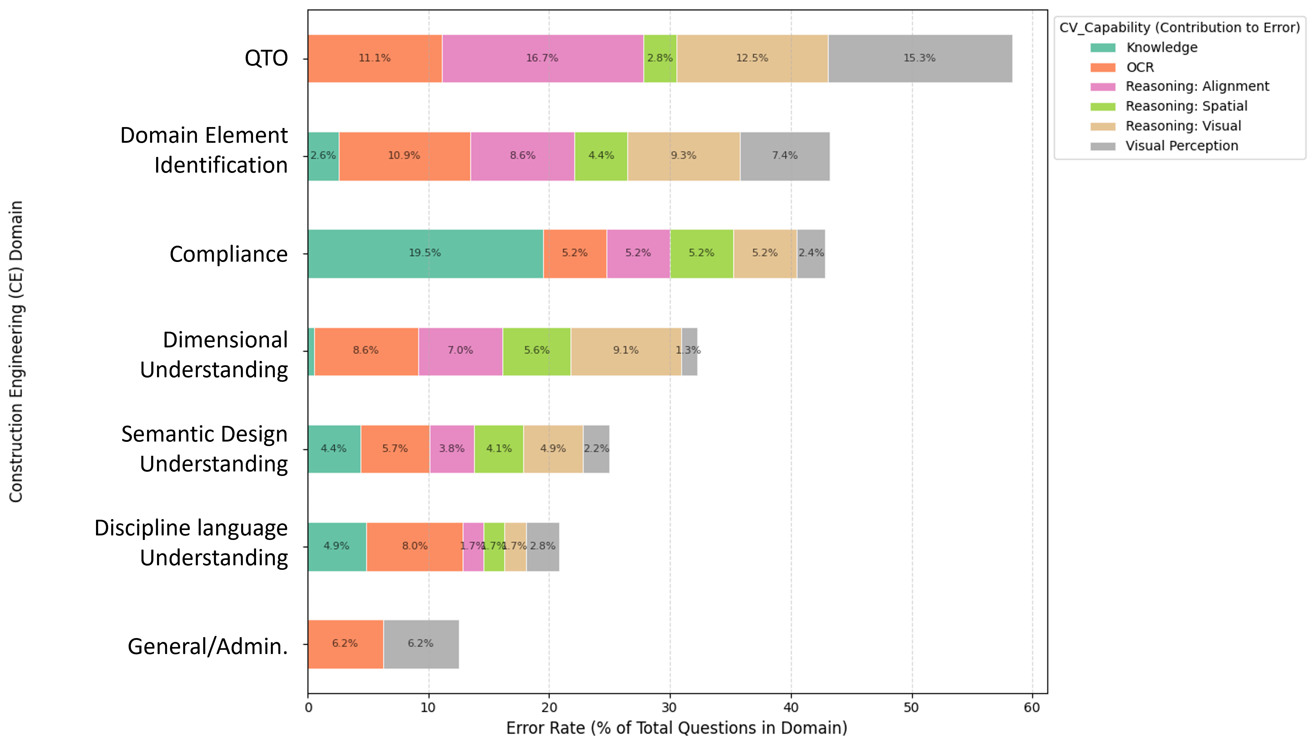 Dual categorization mapping MLLM Capabilities to Construction-Engineering Dimensions